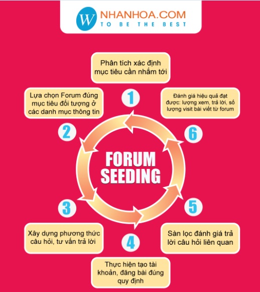 Forum seeding một cách xây dựng hệ thống link